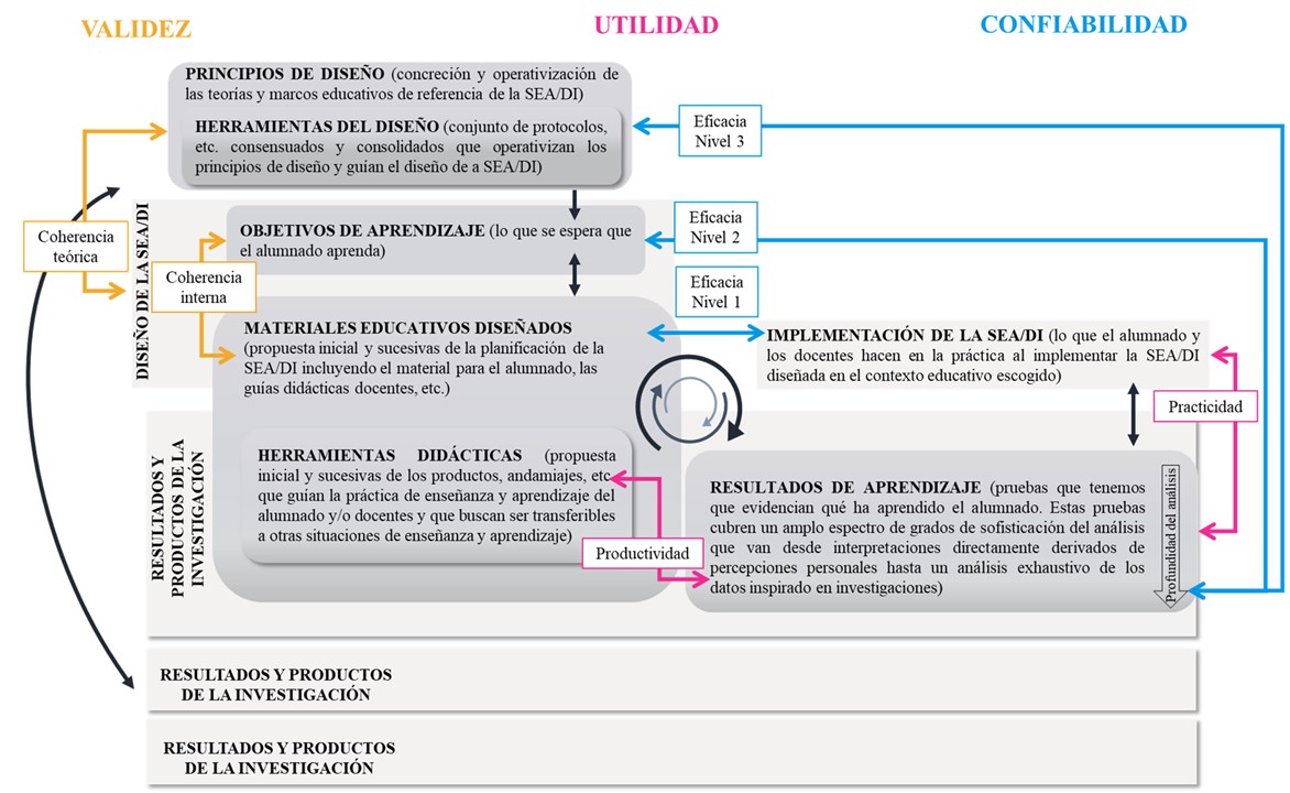 Propuesta de marco anal�tico operativo para la evaluaci�n de propuestas did�cticas reelaborada a partir de la propuesta de Hern�ndez Rodr�guez (2018). En tonalidades grises se identifican los elementos y pr�cticas clave de una SEA/DI en el paradigma IBD. En el lateral derecho, y de color amarillo, la relaci�n entre los distintos elementos y pr�cticas que establecen los criterios relativos a la validez; en la parte inferior y en rosa, la relaci�n entre los elementos y pr�cticas que establecen cada uno de los criterios relativos a la utilidad, y en el lateral izquierdo y de color azul, las relaciones entre los elementos y pr�cticas que establecen los criterios relativos a la confiabilidad.