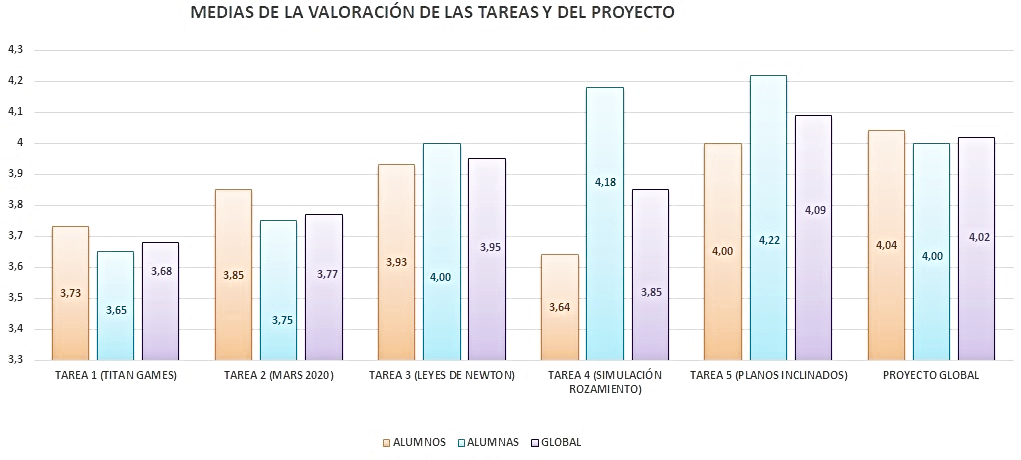 Valoraci�n media por sexo e �ntegramente de las tareas y del proyecto en conjunto