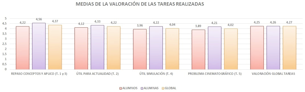 Valoraci�n media, por sexo y general, sobre la utilidad y aplicaci�n de las tareas efectuadas