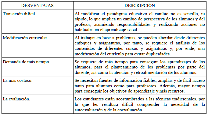 Dificultades principales del ABP