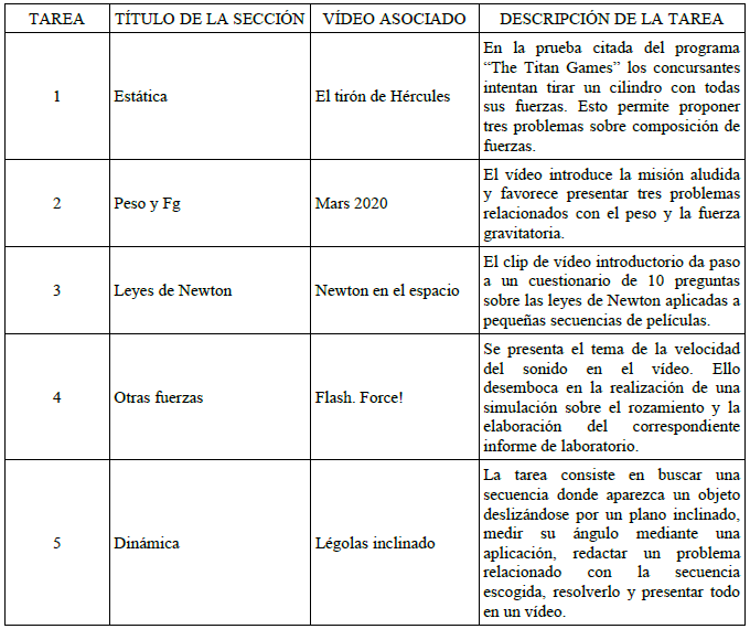 Secciones y tareas formuladas en el ABP