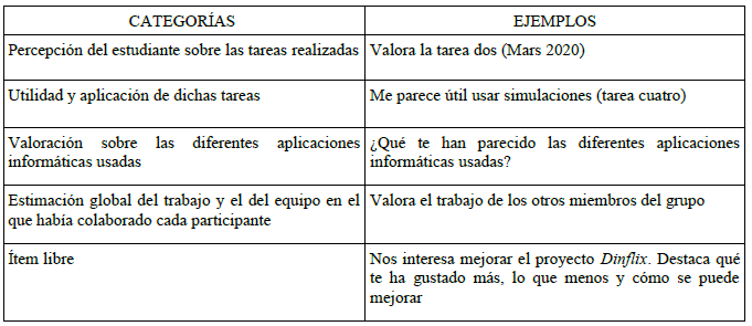 Categor�as y ejemplos de �tems asociados en el cuestionario suministrado al alumnado