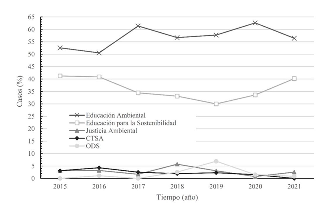 Frecuencia de los t�rminos de estudio durante el periodo 2015-2021.