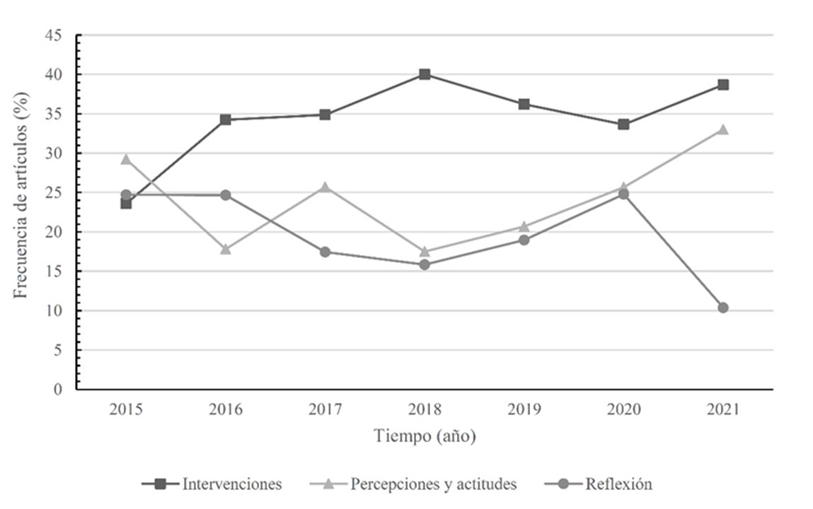 Frecuencia de los tipos de estudio durante el periodo 2015-2021.