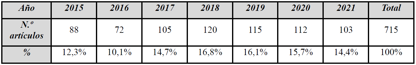 Distribuci�n de art�culos por a�os.