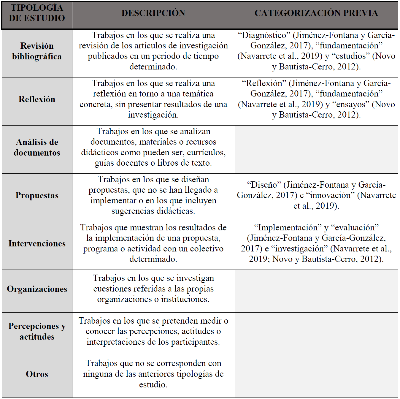 Tipo de estudio y descripci�n de nuestras categor�as (tipolog�a de estudio) en base a los estudios de referencia (categorizaci�n previa).