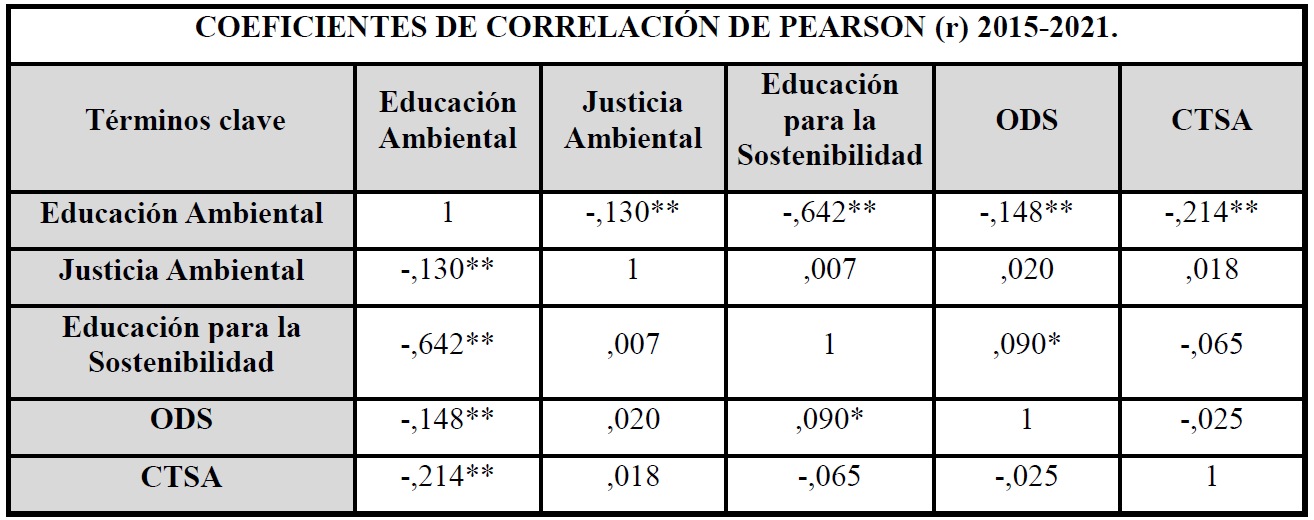 An�lisis de las correlaciones de Pearson (r) en funci�n de los t�rminos clave utilizados en este estudio. **. La correlaci�n es significativa al nivel 0,01. *. La correlaci�n es significativa al nivel 0,05.