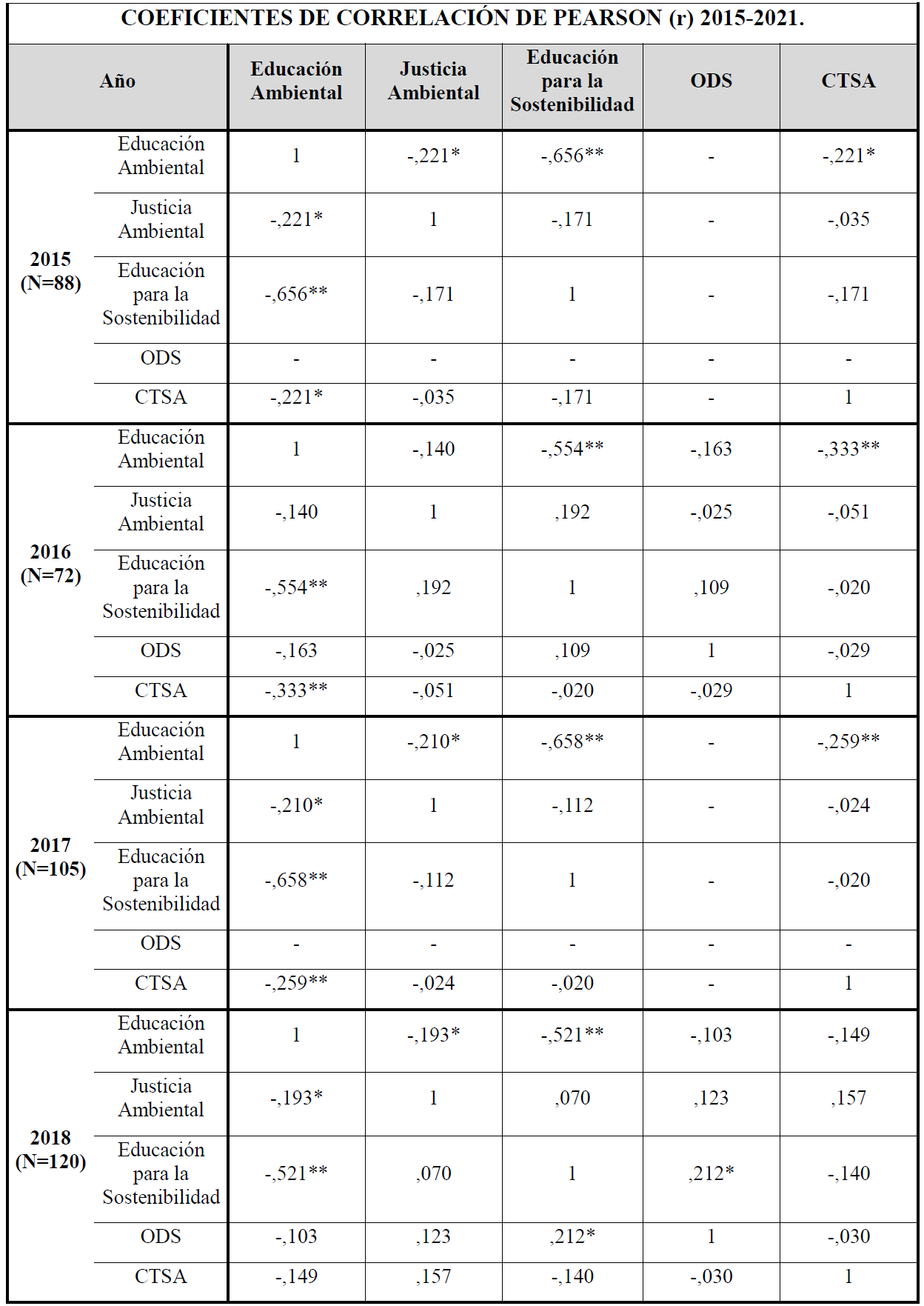 An�lisis de las correlaciones de Pearson (r) en funci�n de los t�rminos y los a�os de estudio **. La correlaci�n es significativa al nivel 0,01. *. La correlaci�n es significativa al nivel 0,05.