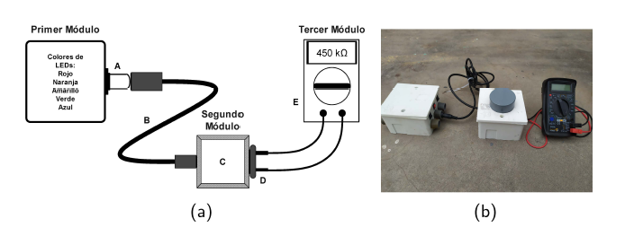 Esquema y fotograf�a del espectrofot�metro modular. (a) Esquema del espectrofot�metro modular. A, diodo emisor de luz (fuente de luz monocrom�tica); B, fibra �ptica; C, cubeta; D, fotorresistencia (detector); E, mult�metro digital. (b) Fotograf�a del espectrofot�metro modular