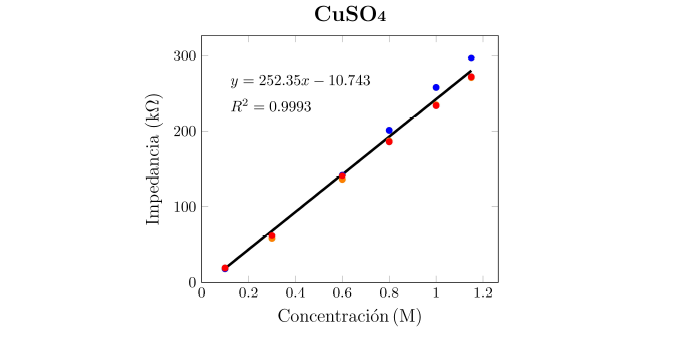 Curva de calibraci�n del CuSO4. Esta curva de calibraci�n se realiz� con el espectrofot�metro modular, se realizaron seis mediciones por triplicado, el coeficiente de determinaci�n fue R2 = 0.9993