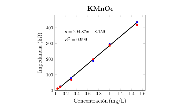Curva de calibraci�n del KMnO4. Esta curva de calibraci�n se realiz� con el espectrofot�metro modular, se realizaron seis mediciones por triplicado, el coeficiente de determinaci�n fue R2 = 0.999 