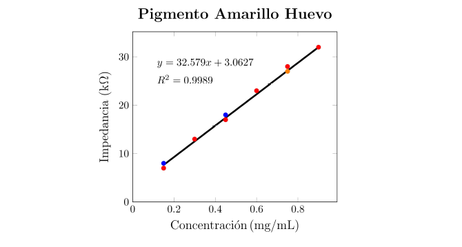 Curva de calibraci�n del pigmento org�nico Amarillo Huevo. Esta curva de calibraci�n se realiz� con el espectrofot�metro modular, se realizaron seis mediciones por triplicado, el coeficiente de determinaci�n fue R2 = 0.9989