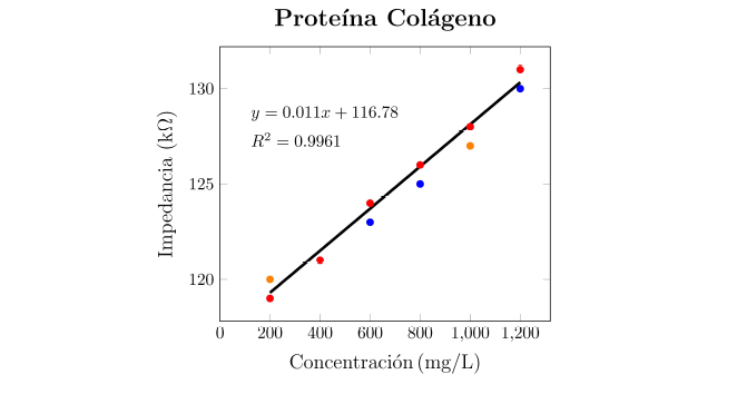 Curva de calibraci�n de la prote�na col�geno. Esta curva de calibraci�n se realiz� con el espectrofot�metro modular, se realizaron seis mediciones por triplicado, el coeficiente de determinaci�n fue R2 = 0.9961