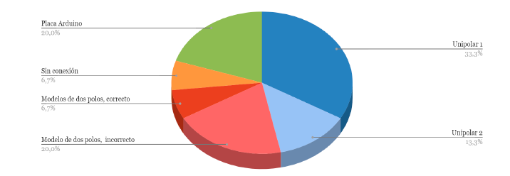 Frecuencia de los modelos propuestos por los estudiantes del grupo A en la actividad 2c)