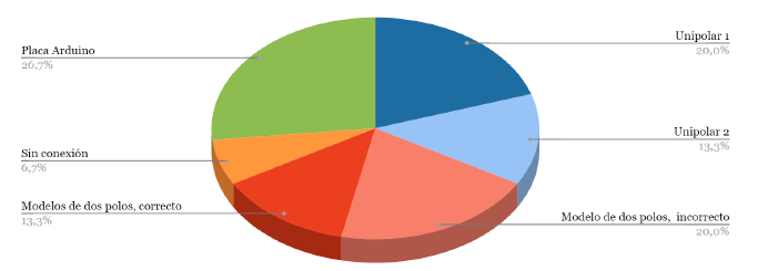 Frecuencia de los modelos propuestos por los estudiantes del grupo B en la actividad 2c)