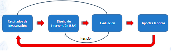 Diagrama de la metodolog�a de la Investigaci�n Basada en el Dise�o