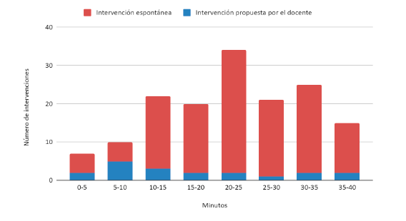 Intervenciones de los estudiantes a lo largo del debate de la clase 1