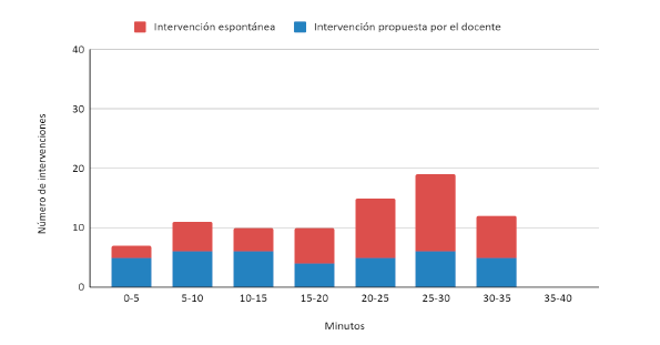 Intervenciones de los estudiantes a lo largo del debate de la clase 2