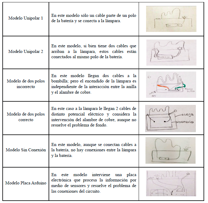 Modelos sobre el circuito el�ctrico del dispositivo propuestos por los estudiantes en la actividad 2c)