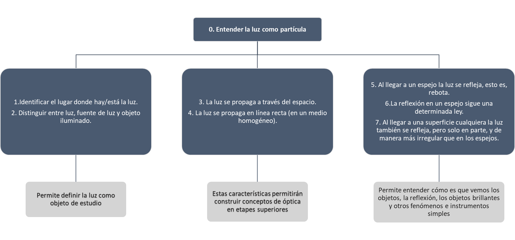 Agrupaci�n de ideas clave de la luz para su trabajo en el aula