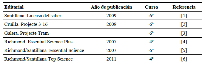 Editoriales analizadas