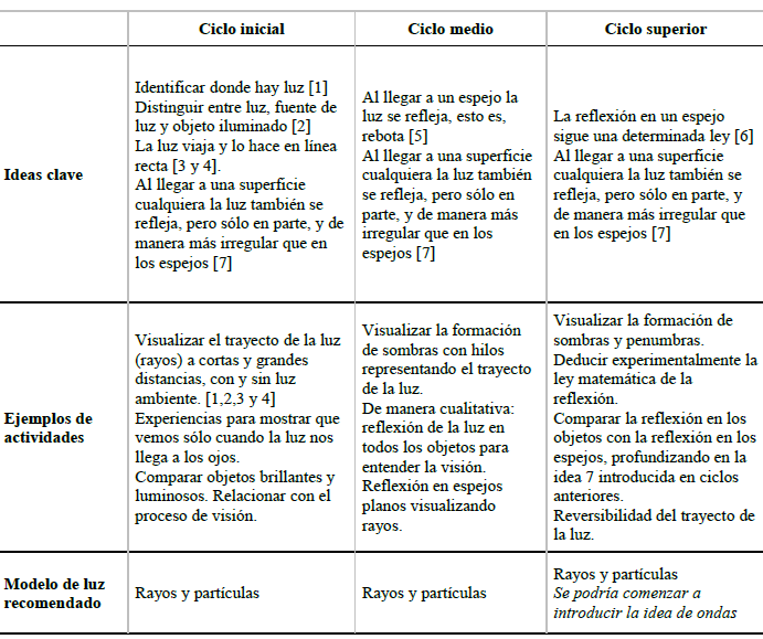Propuesta de progresi�n de ideas clave de la luz