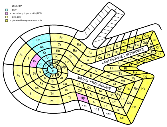 Tabla peri�dica o caracol peri�dico de Benfey (Fuente: The INTERNET Database of Periodic Tables).