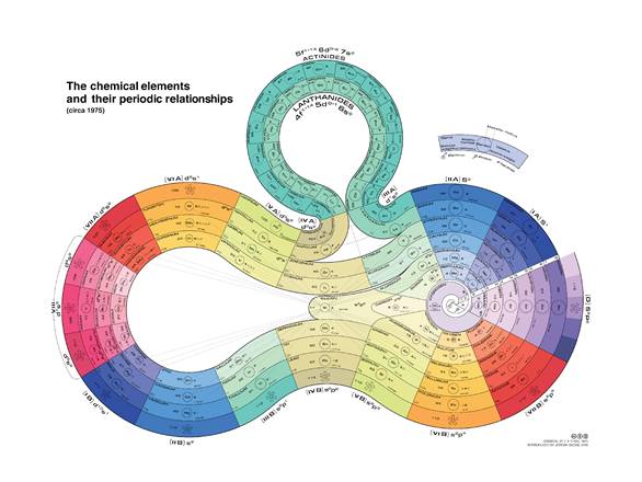 Tabla peri�dica de Hyde (Fuente: The INTERNET Database of Periodic Tables).