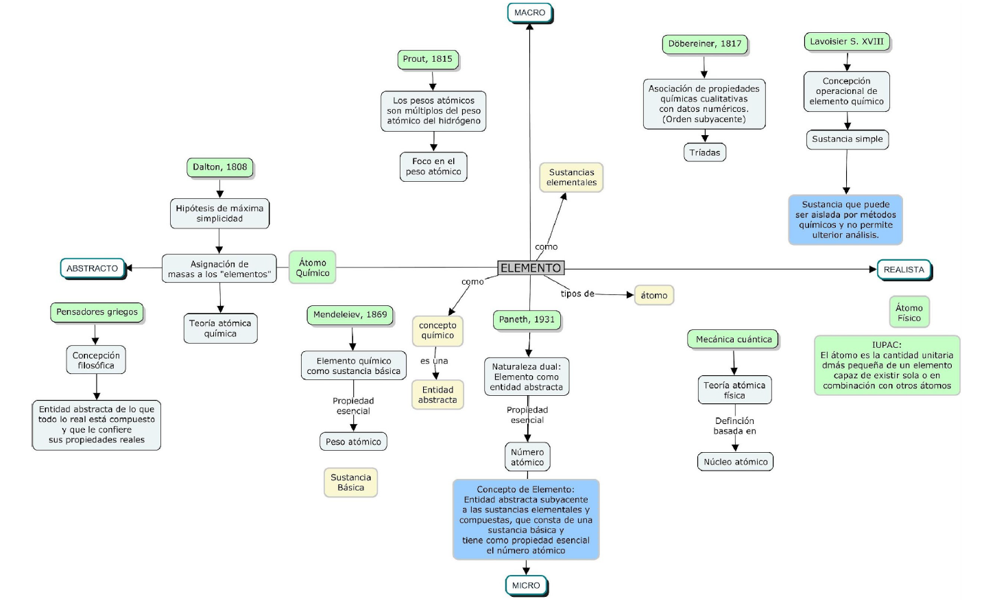 Hitos hist�ricos ordenados en los ejes epistemol�gico y ontol�gico.