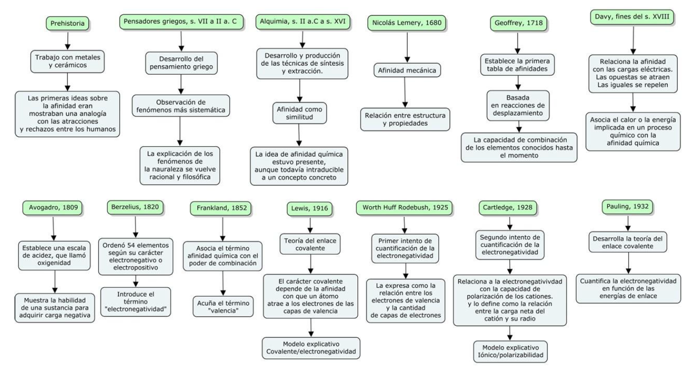 Hitos hist�ricos ordenados en los ejes epistemol�gico y ontol�gico.