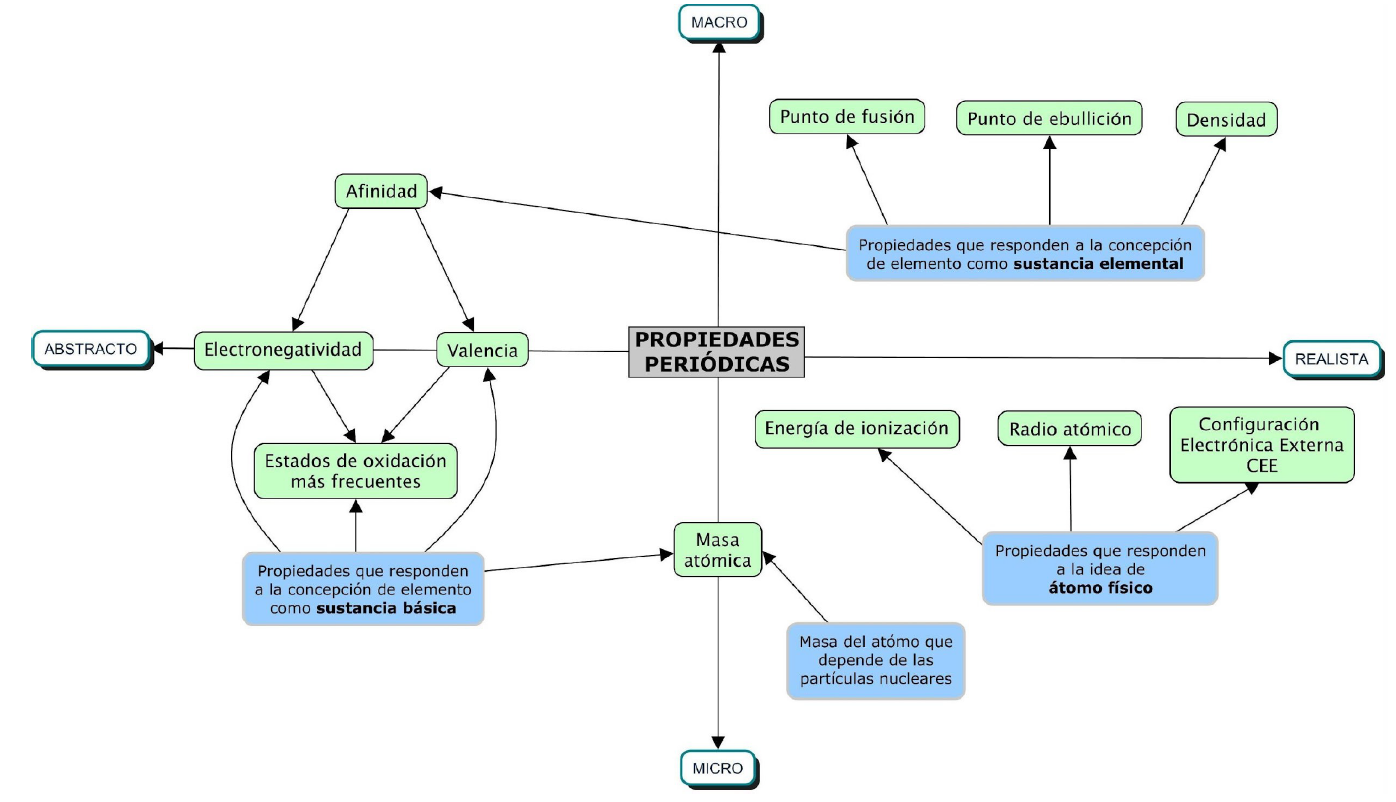 Propiedades peri�dicas analizadas en funci�n de los aportes de Agudelo Carvajal (2016).