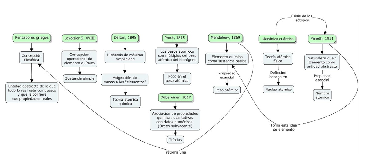 Hitos hist�ricos en la construcci�n de las ideas de elemento y �tomo.