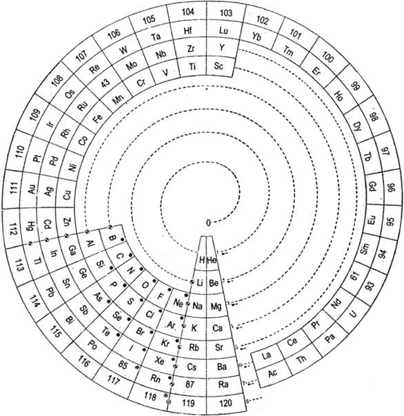 Clasificaci�n helicoidal propuesta por Janet en 1928 (Fuente: The INTERNET Database of Periodic Tables).