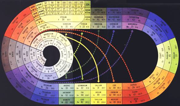 Segunda versi�n de representaci�n propuesta por Clark en 1949 (Fuente: The INTERNET Database of Periodic Tables).