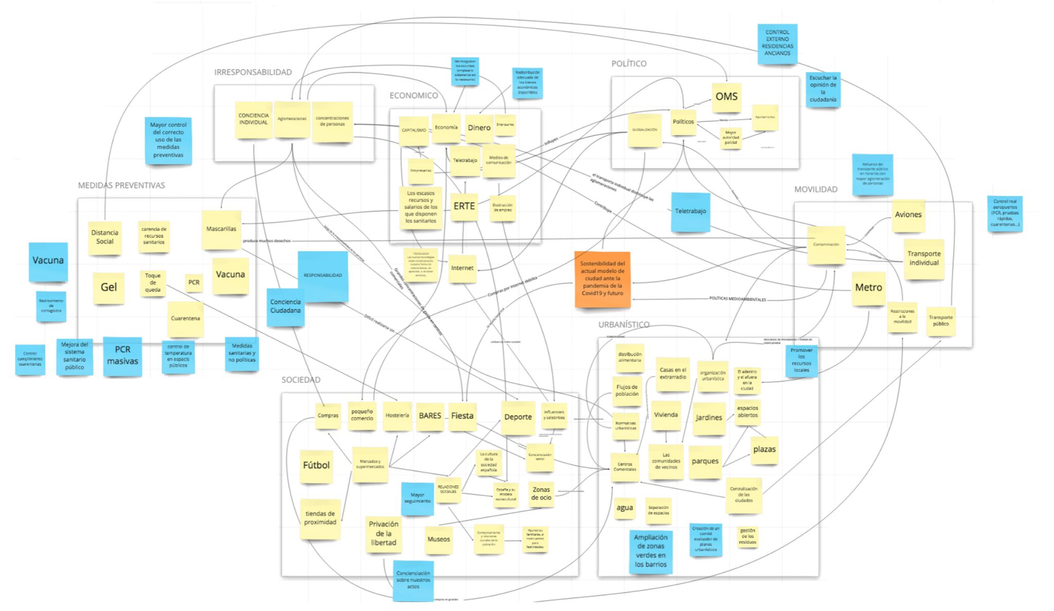 Elaboracin del mapa de controversias por parte del alumnado.