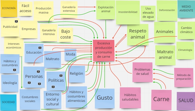 Mapa de controversias sobre la excesiva produccin y consumo de carne realizado por profesorado de infantil en formacin inicial.