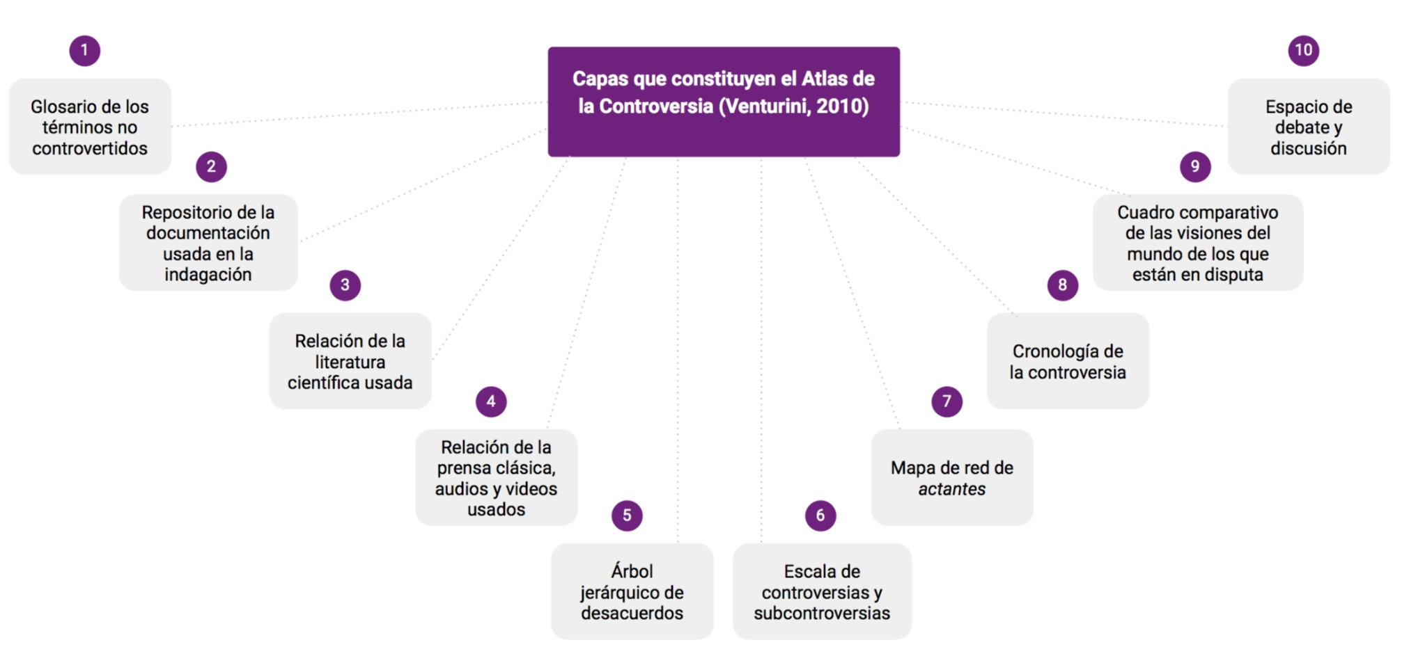 Documentos o capas que constituyen el atlas para visualizar una controversia en un sitio web (Venturini, 2012).