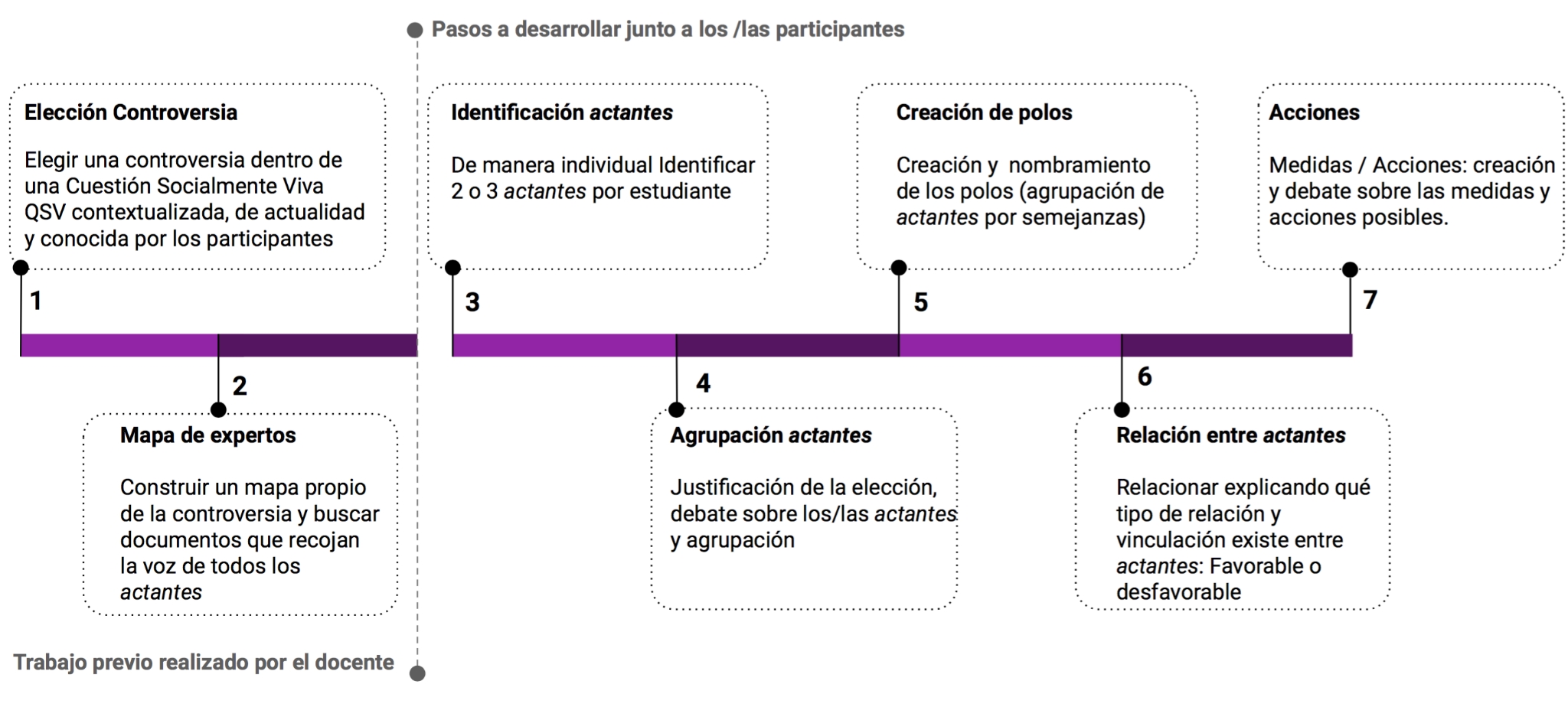 Esquema del mapa de controversias. Mtodo abreviado.