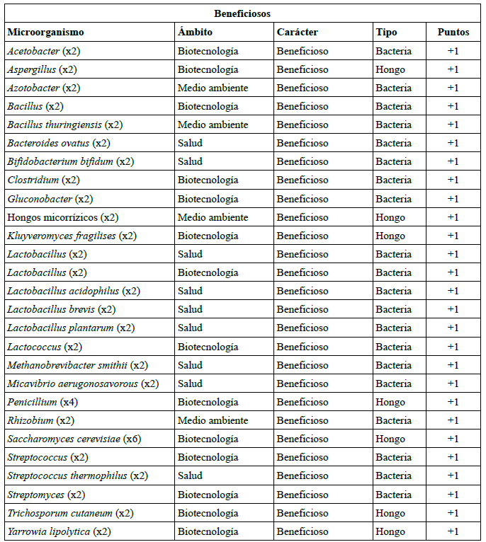 Nombre de los microorganismos y virus incluidos en las cartas de juego, y sus caracter�sticas: car�cter (beneficiosos, pat�genos u oportunistas); �mbito (salud, biotecnolog�a o medio ambiente), tipo (virus, bacteria, protozoo u hongo) y puntuaci�n (-1; +1 o +2).