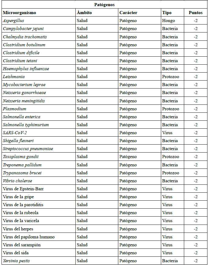 Nombre de los microorganismos y virus incluidos en las cartas de juego, y sus caracter�sticas: car�cter (beneficiosos, pat�genos u oportunistas); �mbito (salud, biotecnolog�a o medio ambiente), tipo (virus, bacteria, protozoo u hongo) y puntuaci�n (-1; +1 o +2)