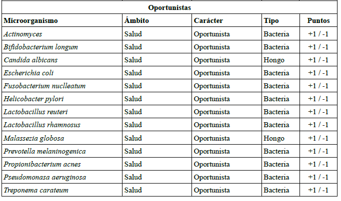 Nombre de los microorganismos y virus incluidos en las cartas de juego, y sus caracter�sticas: car�cter (beneficiosos, pat�genos u oportunistas); �mbito (salud, biotecnolog�a o medio ambiente), tipo (virus, bacteria, protozoo u hongo) y puntuaci�n (-1; +1 o +2).