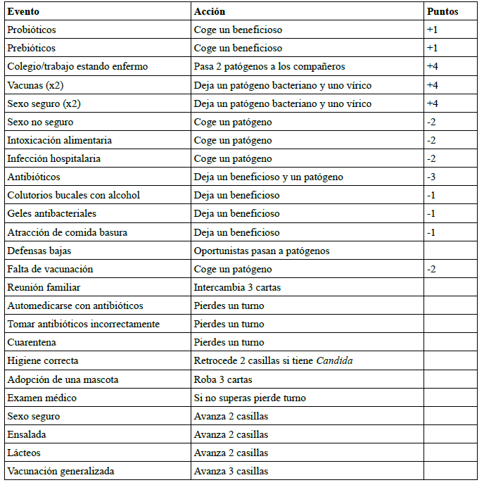 Descripci�n de los eventos incluidos en las cartas junto con las acciones a realizar por los jugadores y su impacto en su puntuaci�n.