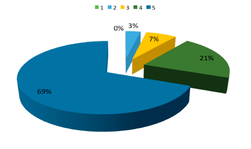 Percepci�n del inter�s despertado desde la �ptica del alumnado