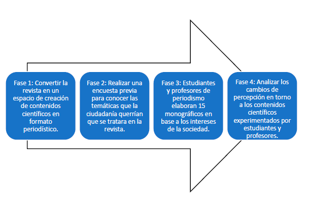 Fases de la Investigaci�n