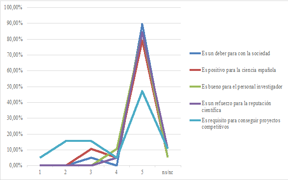 Valor otorgado por los y las docentes a la comunicaci�n de la ciencia