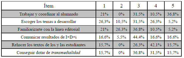 Mayores dificultades para los y las docentes en su trabajo con los y las estudiantes