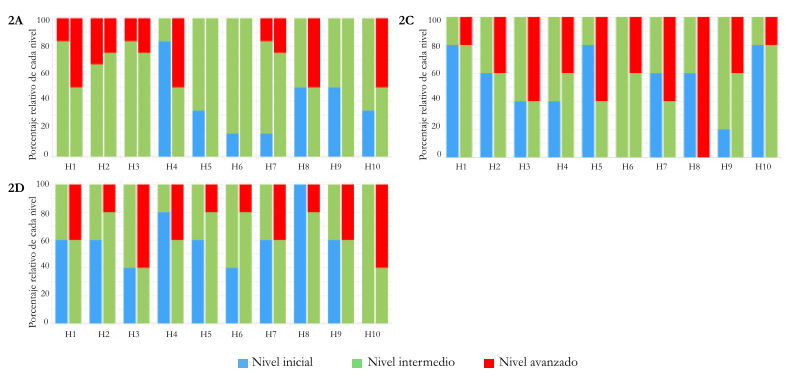 Comparaci�n de la proporci�n de niveles para cada habilidad (H) alcanzada en la evaluaci�n inicial (primera columna) y la final (segunda columna) en tres cursos de segundo grado (2A, 2C y 2D).