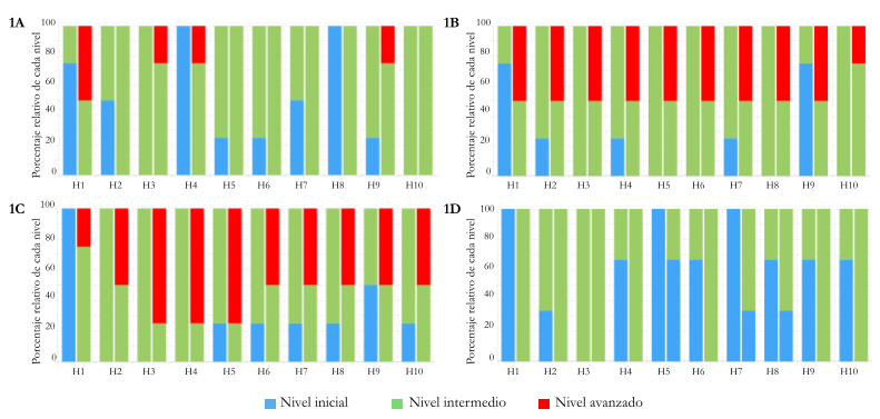 Comparaci�n de la proporci�n de niveles para cada habilidad (H) alcanzada en la evaluaci�n inicial (primera columna) y la final (segunda columna) en cuatro cursos de primer grado (1A, 1B, 1C y 1D). Los colores representan los niveles (inicial = celeste, intermedio = verde y avanzado = rojo) para cada una de las 10 habilidades evaluadas, que se describen en la Tabla 2.