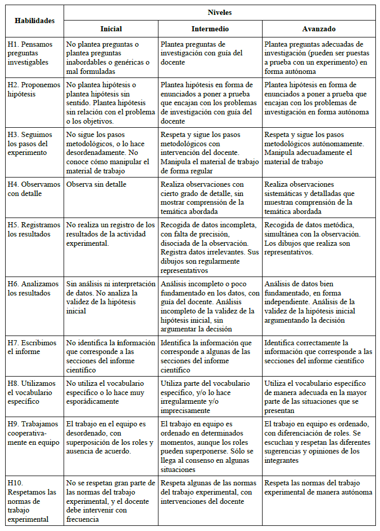 Instrumento de evaluaci�n con r�bricas de habilidades de la competencia de indagaci�n
