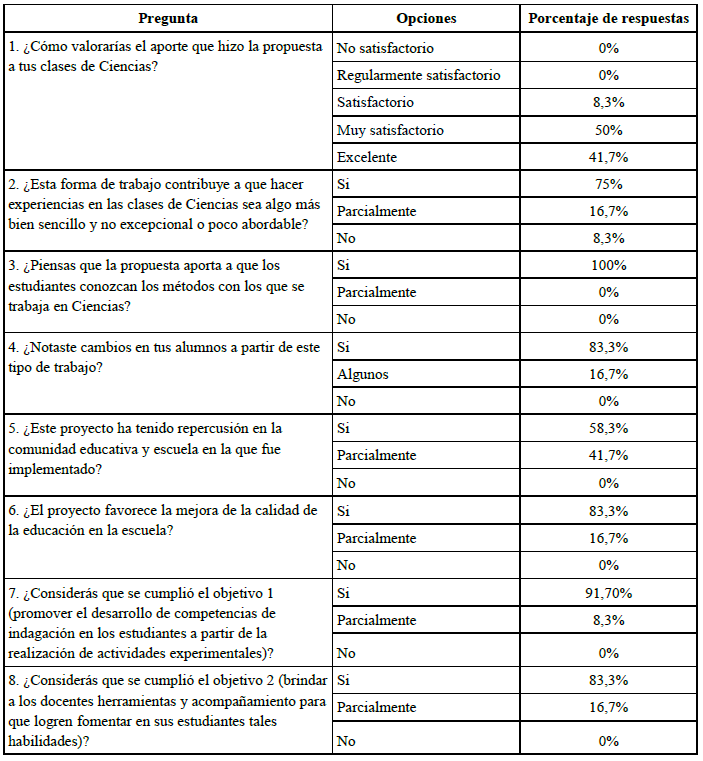 Percepci�n de los docentes y directivos involucrados en el proyecto, recogida en una encuesta an�nima (n=12)